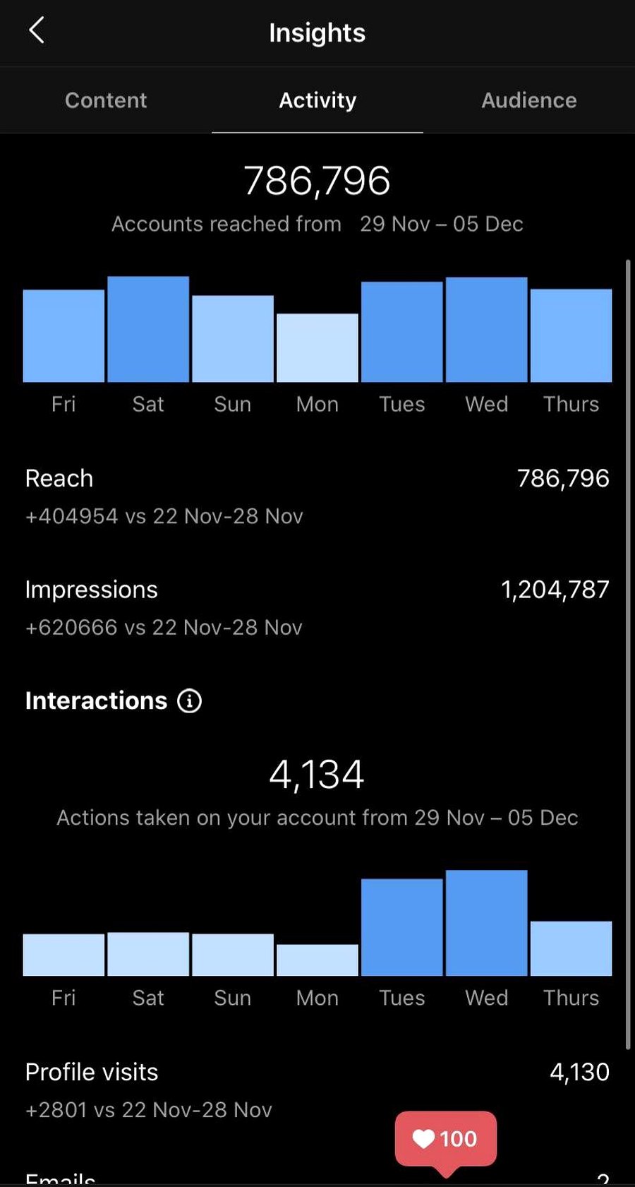 Instagram insights showing 786,796 accounts reached and 1,204,787 impressions